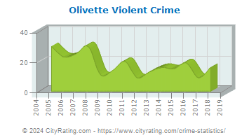 Olivette Violent Crime