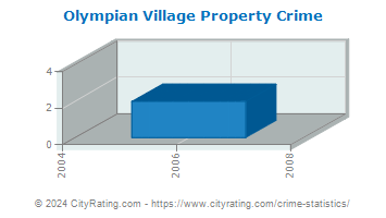 Olympian Village Property Crime
