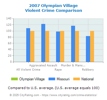 Olympian Village Violent Crime vs. State and National Comparison