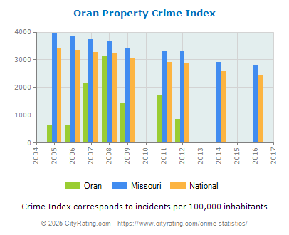 Oran Property Crime vs. State and National Per Capita