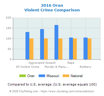 Oran Violent Crime vs. State and National Comparison