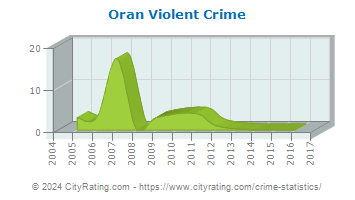 Oran Violent Crime