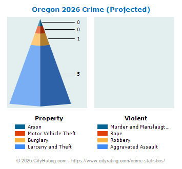 Oregon Crime 2026