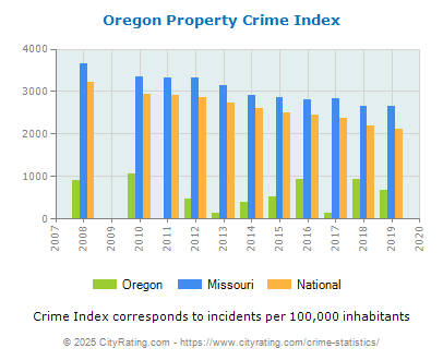 Oregon Property Crime vs. State and National Per Capita