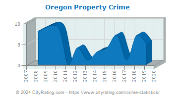 crime oregon property cityrating missouri kentucky statistics