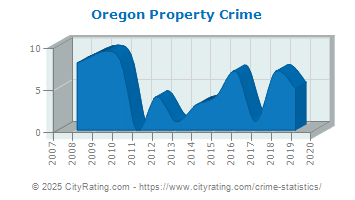 Oregon Property Crime