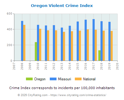 Oregon Violent Crime vs. State and National Per Capita