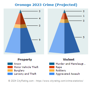 Oronogo Crime 2023