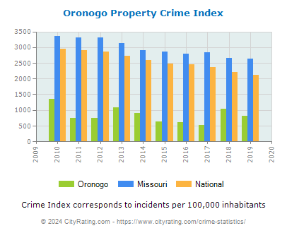 Oronogo Property Crime vs. State and National Per Capita