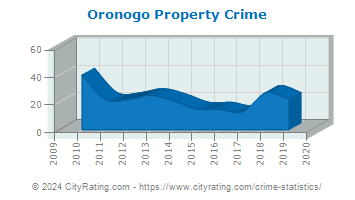 Oronogo Property Crime
