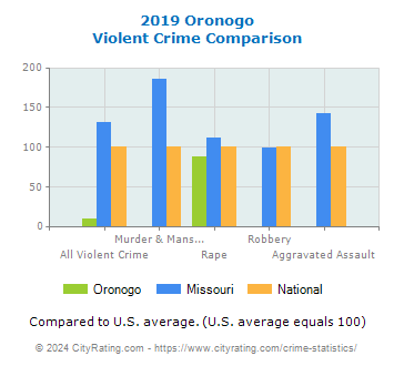 Oronogo Violent Crime vs. State and National Comparison