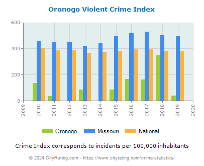 Oronogo Violent Crime vs. State and National Per Capita