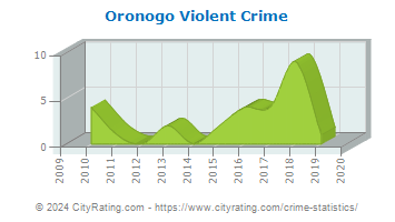 Oronogo Violent Crime