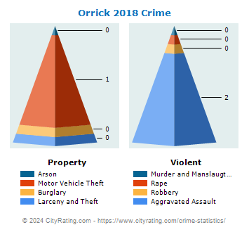 Orrick Crime 2018
