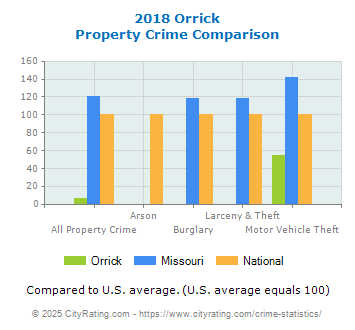 Orrick Property Crime vs. State and National Comparison