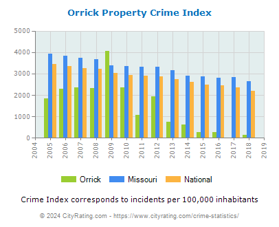 Orrick Property Crime vs. State and National Per Capita