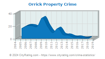 Orrick Property Crime