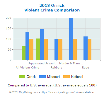 Orrick Violent Crime vs. State and National Comparison