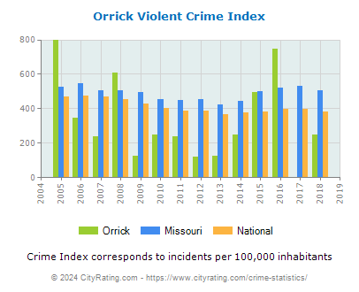 Orrick Violent Crime vs. State and National Per Capita