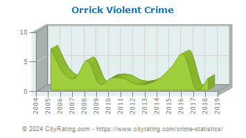 Orrick Violent Crime
