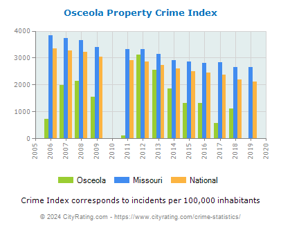 Osceola Property Crime vs. State and National Per Capita