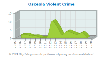 Osceola Violent Crime