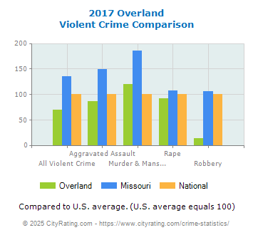 Overland Violent Crime vs. State and National Comparison