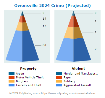 Owensville Crime 2024