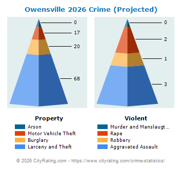 Owensville Crime 2026