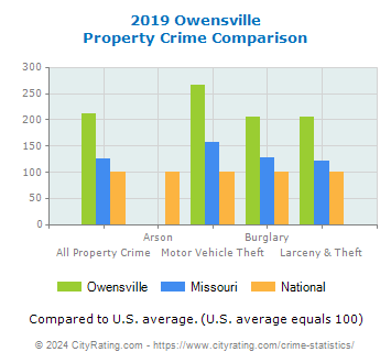 Owensville Property Crime vs. State and National Comparison