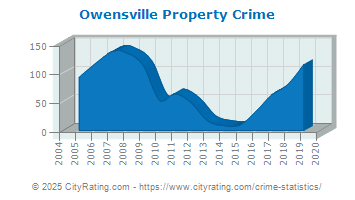 Owensville Property Crime