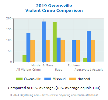 Owensville Violent Crime vs. State and National Comparison