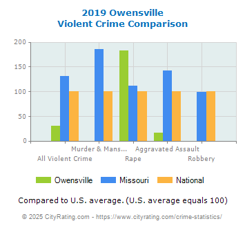 Owensville Violent Crime vs. State and National Comparison