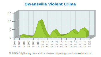 Owensville Violent Crime