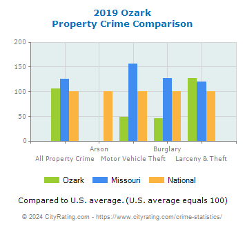 Ozark Property Crime vs. State and National Comparison