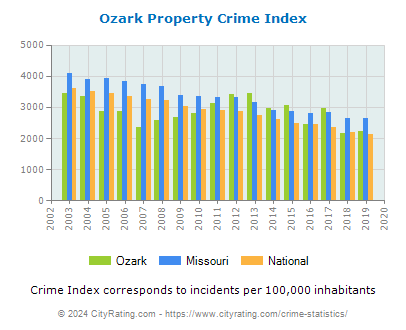 Ozark Property Crime vs. State and National Per Capita