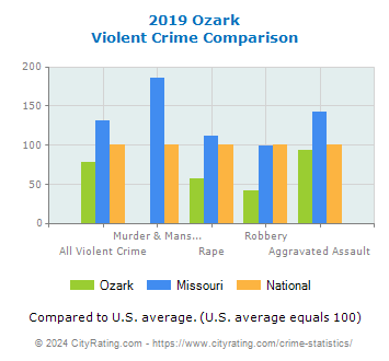 Ozark Violent Crime vs. State and National Comparison