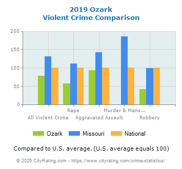 Ozark Violent Crime vs. State and National Comparison