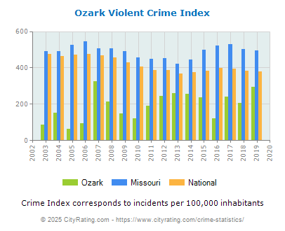 Ozark Violent Crime vs. State and National Per Capita