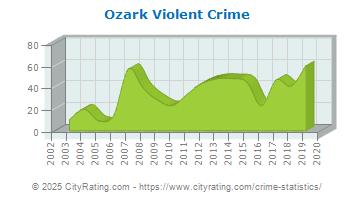 Ozark Violent Crime