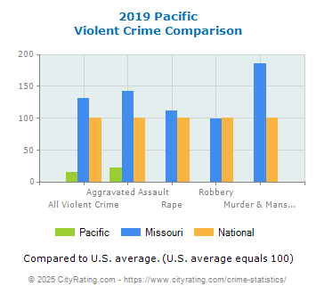 Pacific Violent Crime vs. State and National Comparison