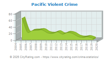 Pacific Violent Crime