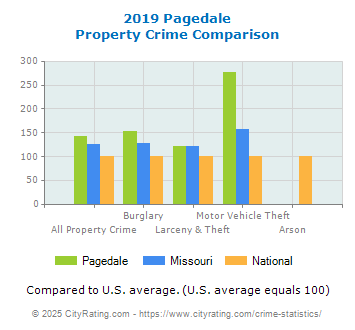 Pagedale Property Crime vs. State and National Comparison