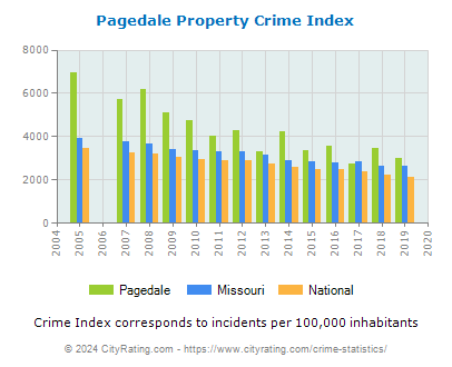 Pagedale Property Crime vs. State and National Per Capita