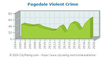 Pagedale Violent Crime