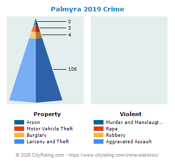 Palmyra Crime 2019