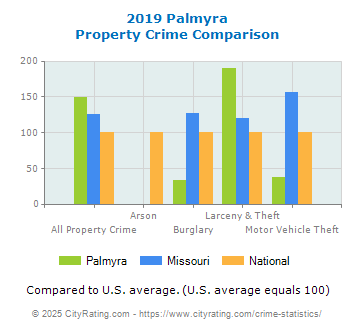 Palmyra Property Crime vs. State and National Comparison