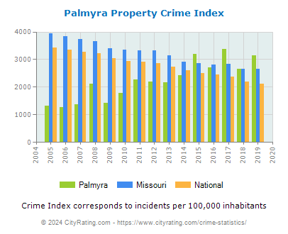 Palmyra Property Crime vs. State and National Per Capita