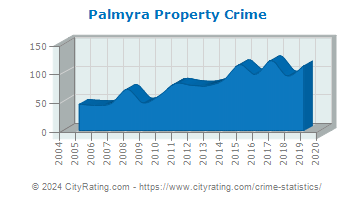 Palmyra Property Crime