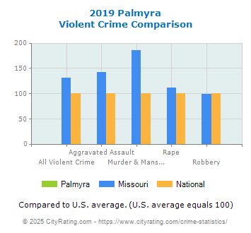 Palmyra Violent Crime vs. State and National Comparison